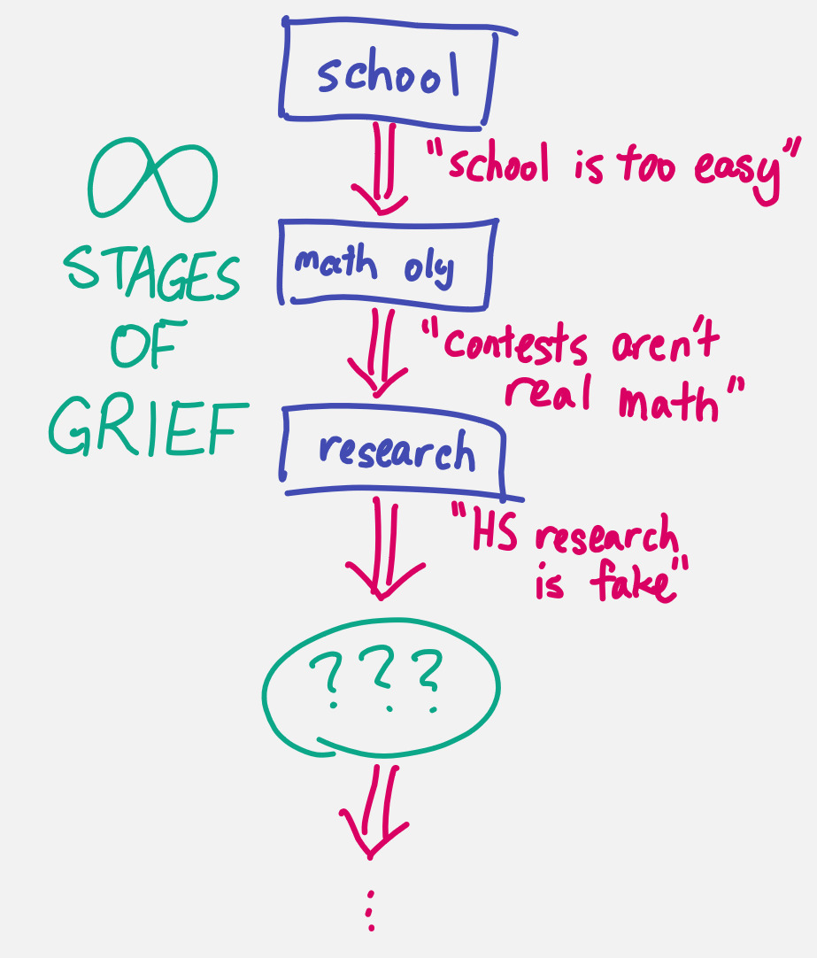 Infinitely many stages of grief.